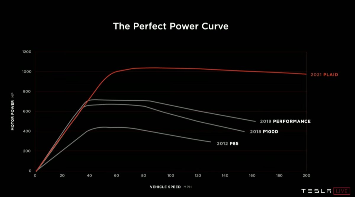 Model S Plaid Power Curve