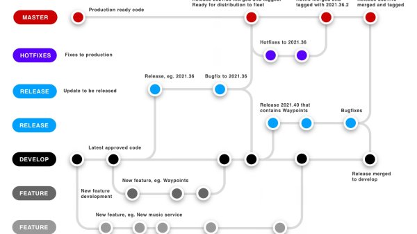 How Tesla releases software updates and when you will get an update