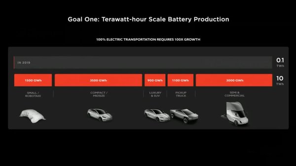Tesla's plan for the next 5 years