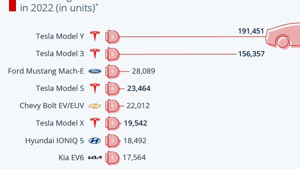 Tesla Reports 1.31 Million Deliveries in 2022, Growth of 40%