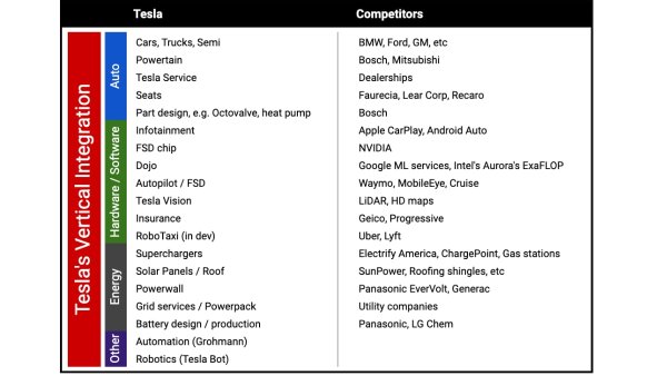 Tesla's vertical integration and efficiency show why they're the leader in EVs