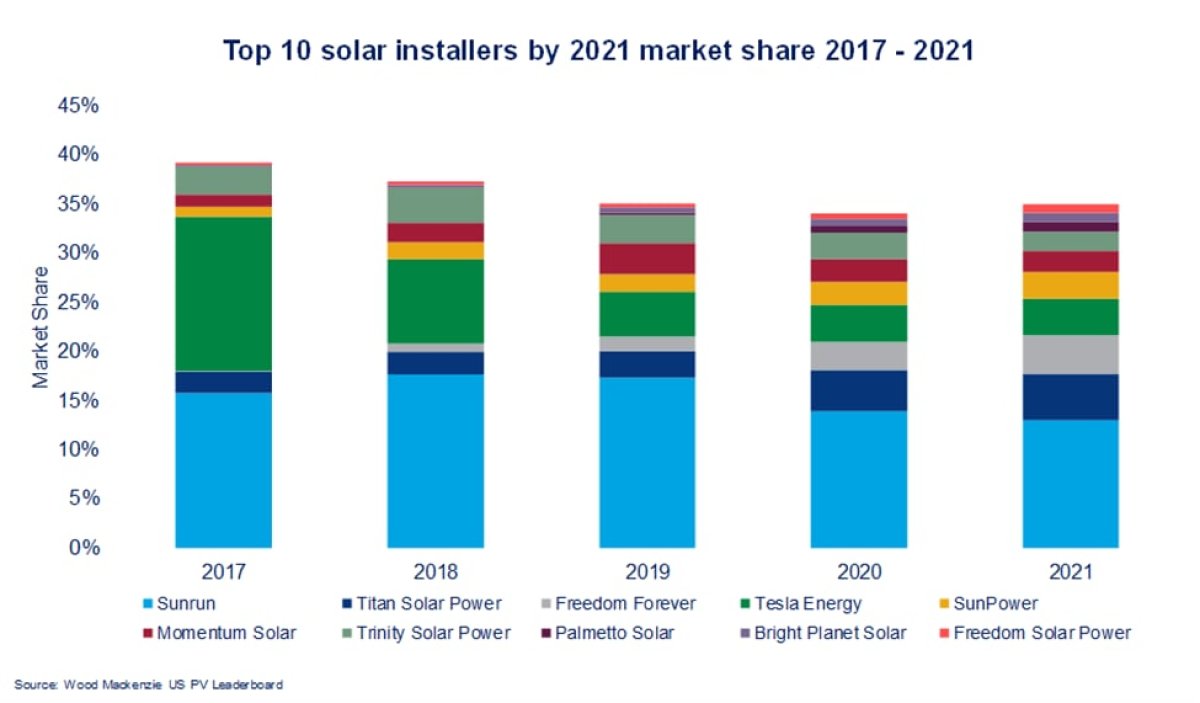 Top solar installers in the US