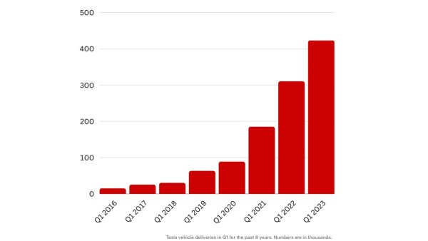 Tesla Posts Impressive First-Quarter Delivery Numbers Despite Challenging Economic Climate