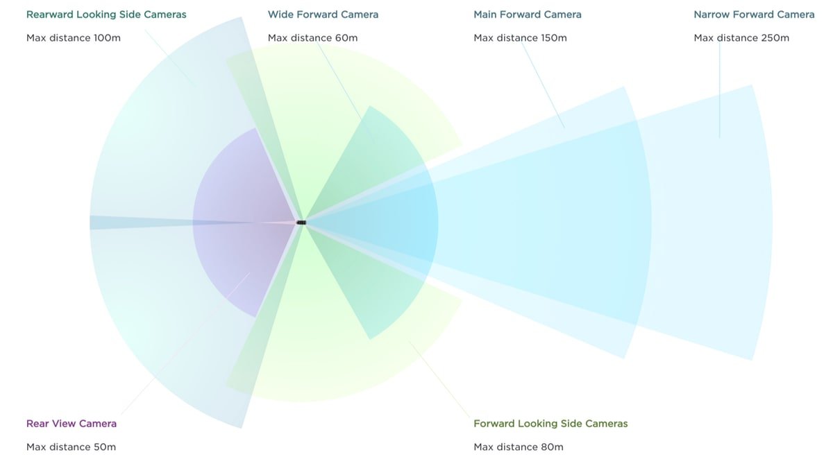Tesla's cameras around placed strategically around the vehicle