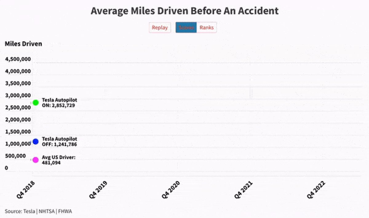 The rate of accidents with Tesla's Autopilot engaged is much lower than the US average