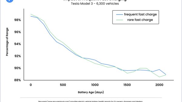 Tesla Supercharging Does Not Significantly Affect Battery Life, Study Reveals