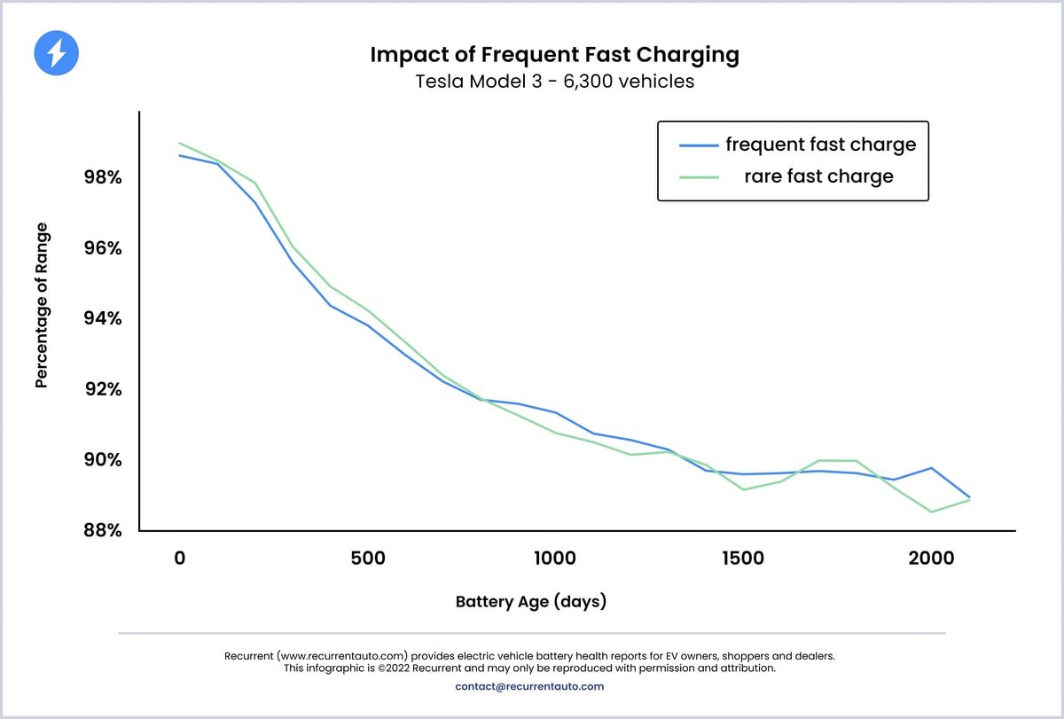 Study finds that using Superchargers frequently doesn't cause a significant difference on battery life