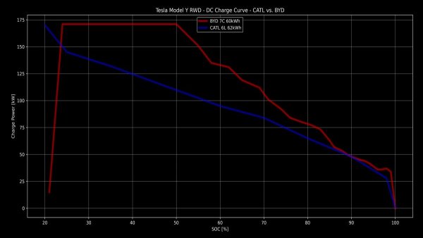 German-Made Tesla Model Y with BYD Battery Showcases Improved Charging Curve