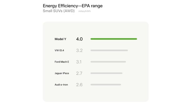 Tesla Model Y AWD Dominates as the Most Efficient SUV Ever Built