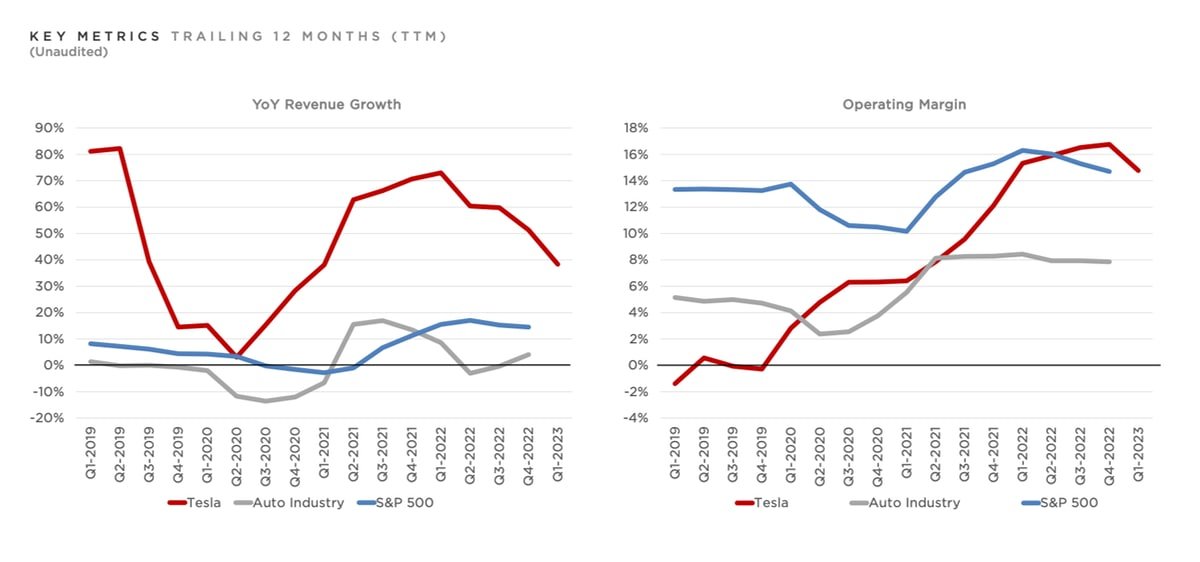 Tesla released its Q1 2023 earnings report