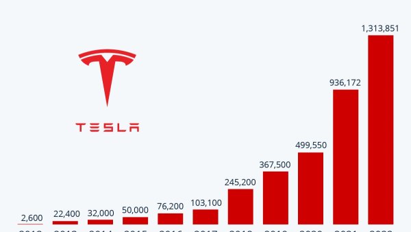 A Look at Tesla's 2022 Numbers and Record Quarter