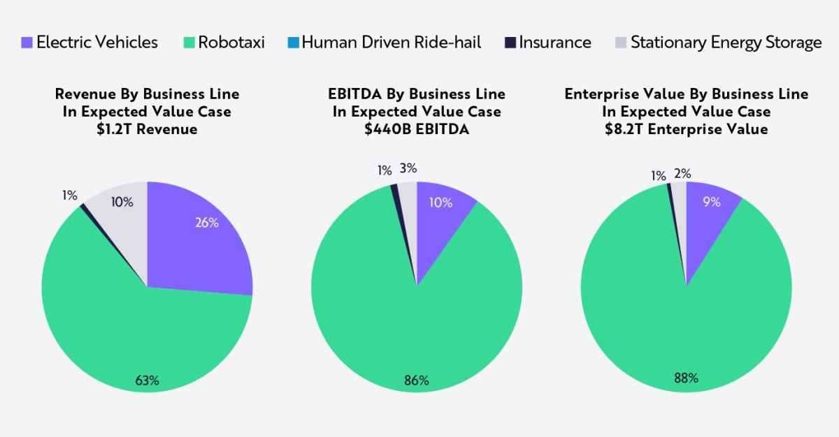 Ark Invest's prediction for Tesla in 2029