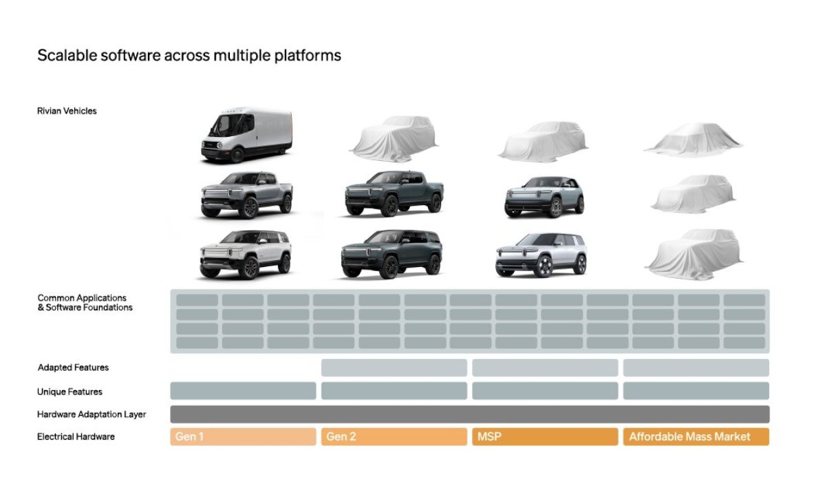Rivian's Investor Day Slide