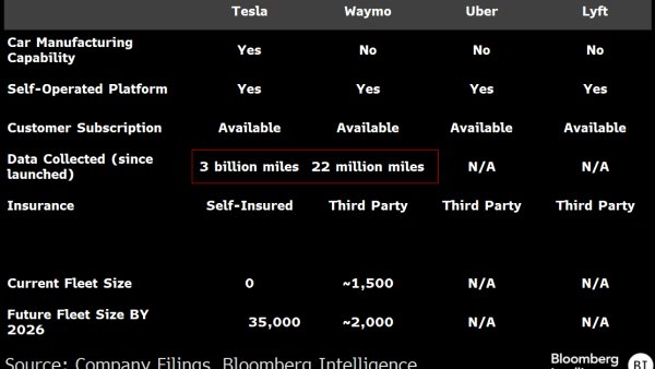 Tesla’s Approach to Autonomy: 7x Safer and 7x Cheaper than Waymo