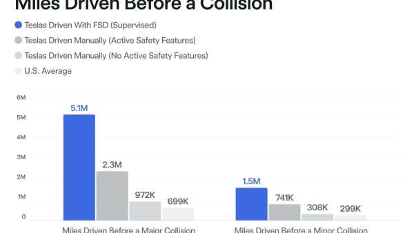 Tesla Launches Live FSD Safety Hub, Reveals Daily FSD Miles Driven