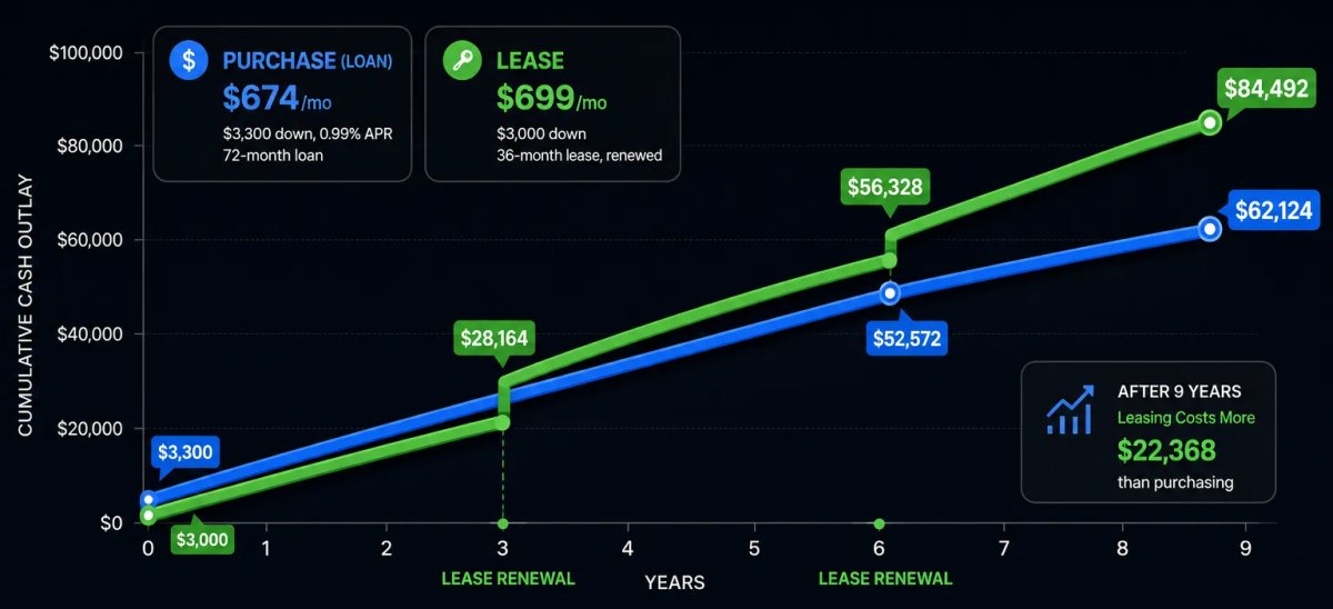 Comparing the lease versus purchase price for a Tesla Model Y