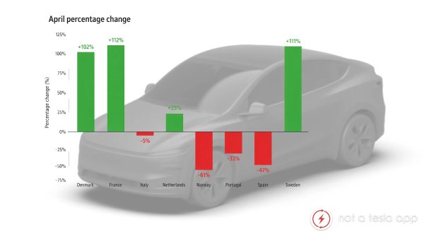 Tesla Sales Up in Europe With Several Countries Doubling Sales