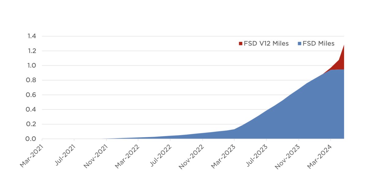 Tesla on FSD: Close to License Deal With Major Automaker, Announces Miles Driven on FSD v12