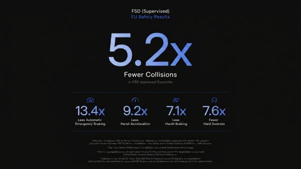 Tesla FSD Safety Stats From Europe: 5.2x Safer Than Humans